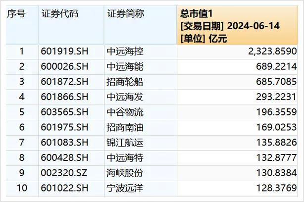 ▲航运市值top10来源：wind