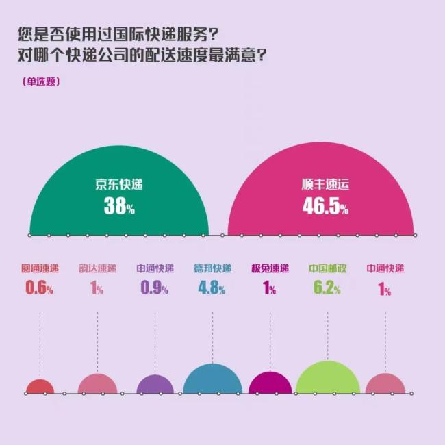 “6·18”超七成用户在意送得快、送得准 京东物流服务全面领先行业