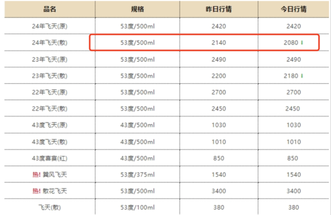 茅台跌破2100元后触底反弹？散飞当日涨超百元，酒商称有人一天抄底30瓶