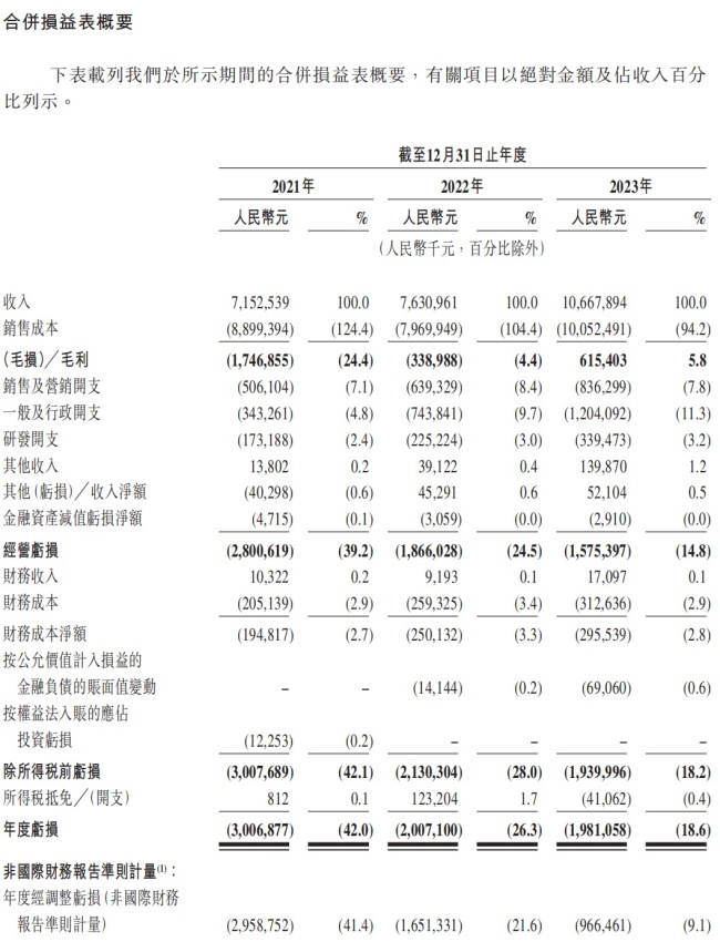 曹操出行三年累计亏损近70亿，司机平均每小时收入36.1元