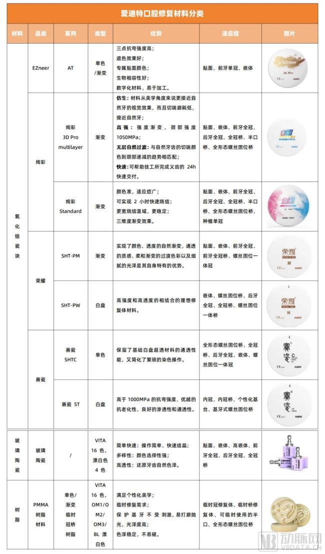 （资料和产品图片来源：爱迪特九游会登录入口首页官网及招股书动脉网制图）