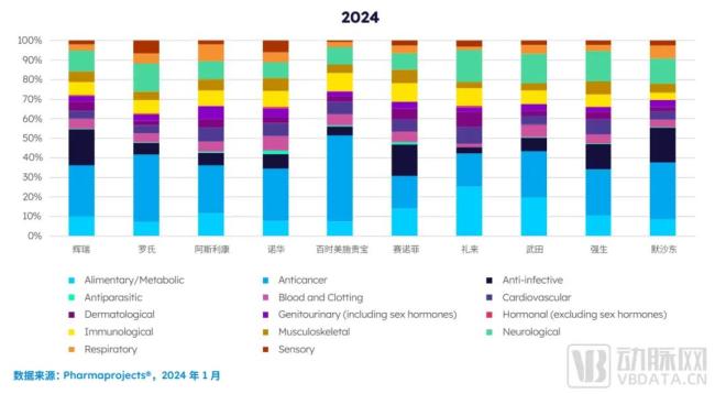  图5. 全球前10医药公司关注疾病领域（图片来源：《2024医药研发趋势年度回顾白皮书》）