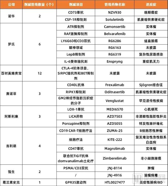 图4.2024年一季度mnc削减管线情况（数据来源：公开资料）