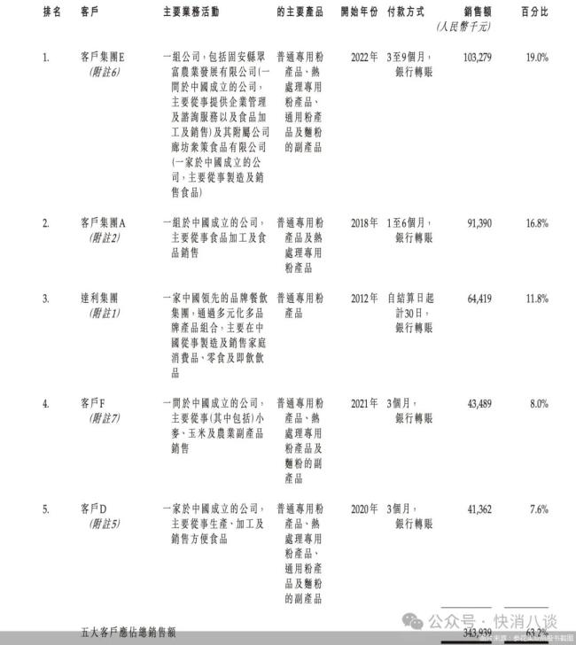 这家面粉制造商三闯港交所！