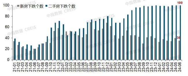 2021年1月至2024年6月百城新建及二手住宅价格环比下跌城市数量