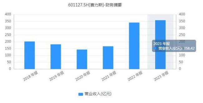 2个字25亿！赛力斯欲夺回“灵魂”，华为要“割韭菜”？