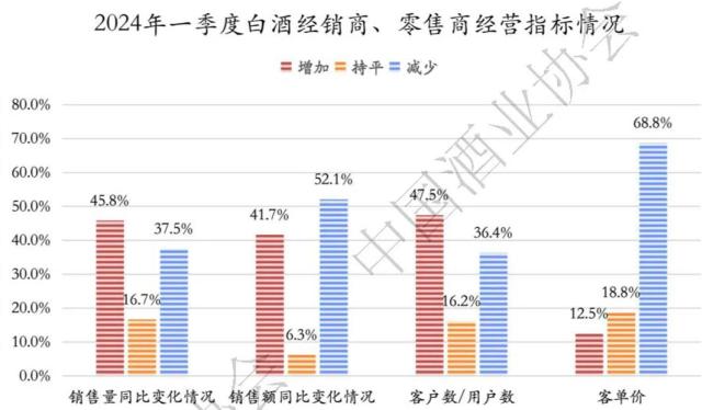 ▎2024年一季度白酒经销商、零售商经营指标情况（图源：2024中国白酒市场中期研究报告）