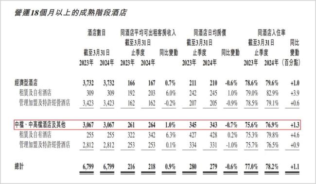 一年赚回三年亏损，酒店一哥又放缓了？