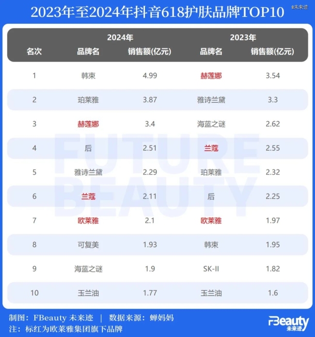 欧莱雅、拜尔斯道夫都在发声，中国市场究竟难在哪里？