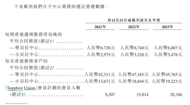 一次收费近20万元，却连亏3年！戚薇、唐艺昕入住过，这家月子中心冲击港交所