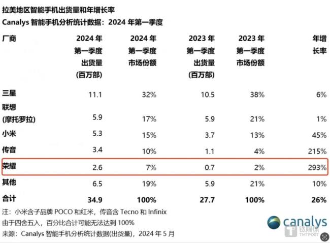 图片来源：canalys