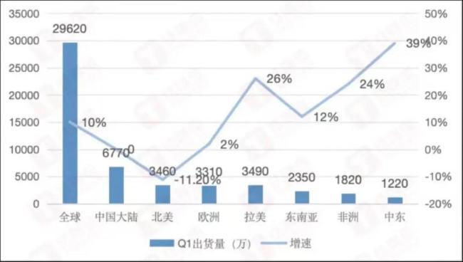 q1全球主要市场出货量&增速，钛媒体app制图