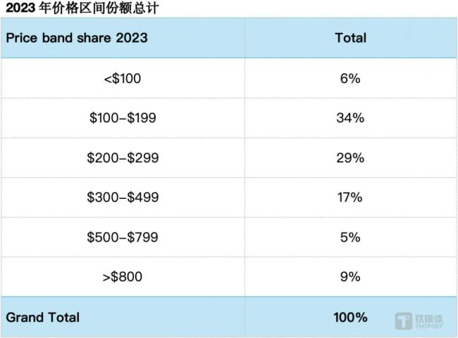 拉美2023年手机价格区间份额