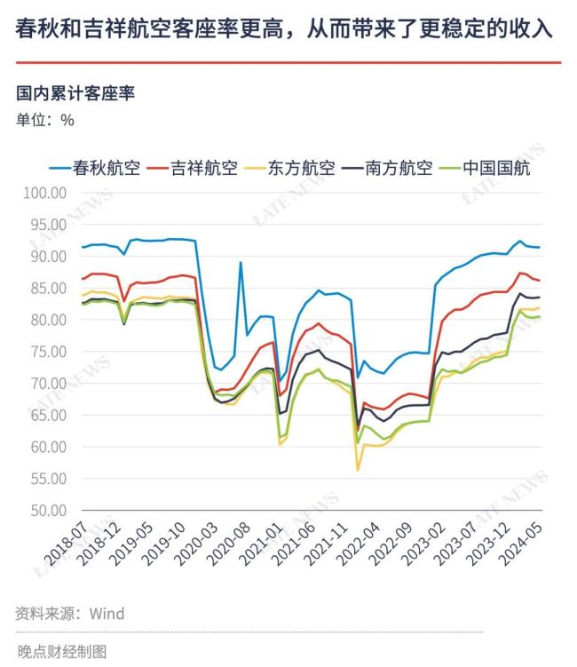 上半年三大航减亏，春秋、吉祥扩大盈利