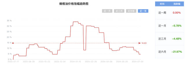 橄榄油也在背刺中产？这次中国市场也感受到了橄榄油的涨价