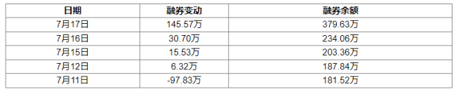 北京银行：7月17日获融资买入2719.67万元，占当日流入资金比例11.59%