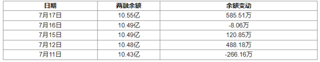 北京银行：7月17日获融资买入2719.67万元，占当日流入资金比例11.59%