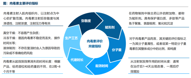 逐渐“内卷”，近百亿肉毒市场将迎来激战？