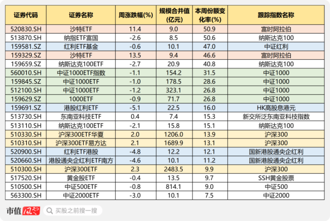 （来源：choice数据，市值风云制表）