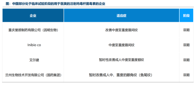 逐渐“内卷”，近百亿肉毒市场将迎来激战？