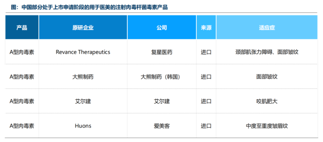 逐渐“内卷”，近百亿肉毒市场将迎来激战？