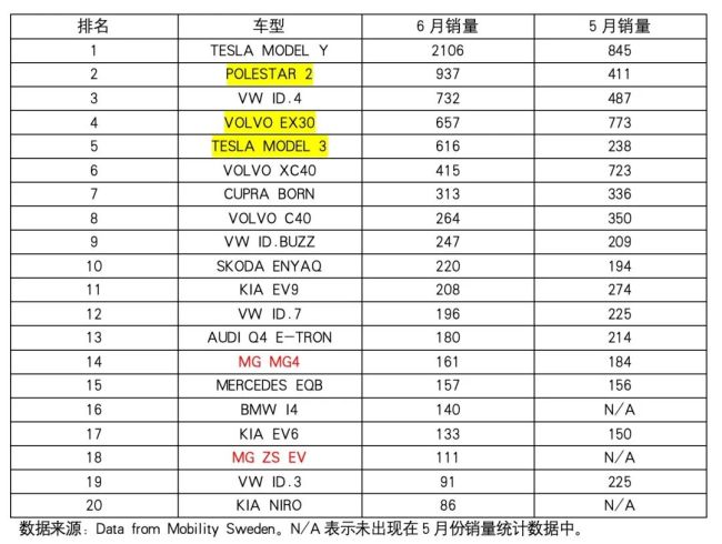 欧洲5国6月电车销量：惨！中国车最后一搏，全面消失在各国榜单 | 明镜pro