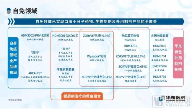 华东医药自免领域产品布局 图源：华东医药2023年年度报告摘要