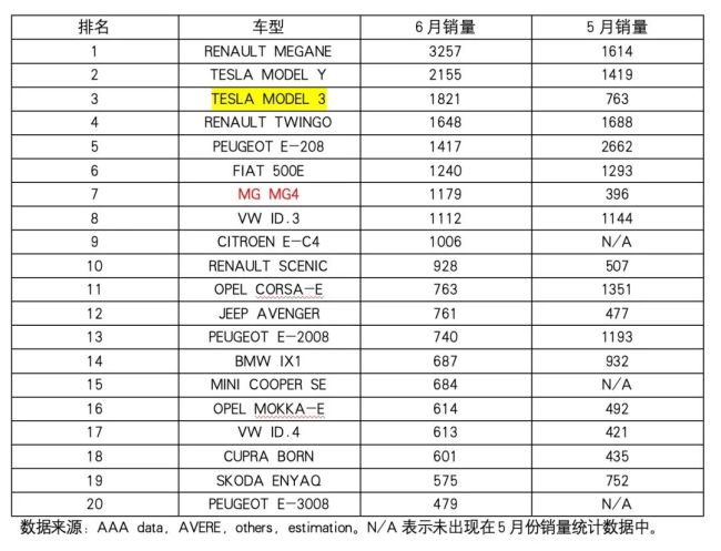 欧洲5国6月电车销量：惨！中国车最后一搏，全面消失在各国榜单 | 明镜pro