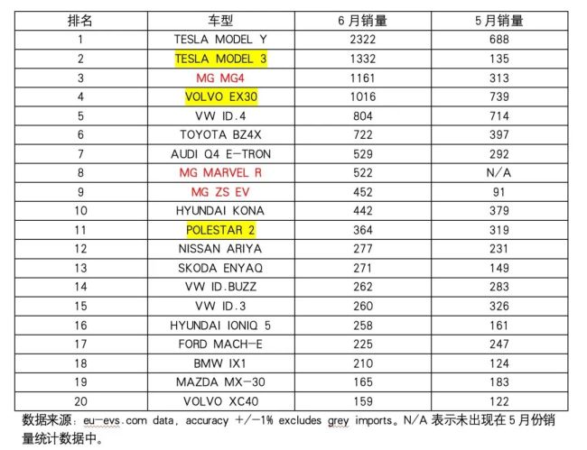 欧洲5国6月电车销量：惨！中国车最后一搏，全面消失在各国榜单 | 明镜pro