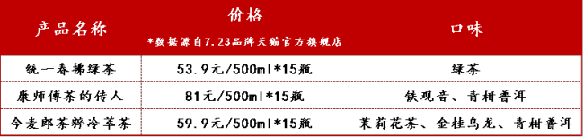 康统今暗战无糖茶