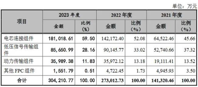 壹连科技：业绩患上“宁王”依赖症，毛利率持续下降未来何去何从