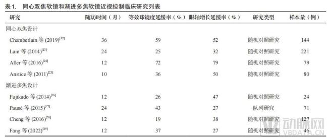 不同设计的离焦软镜近视防控效果研究，图片来源：《应用于近视控制的多焦软镜验配专家共识（2023）》