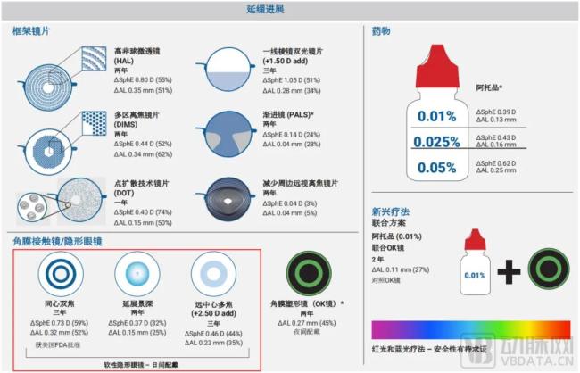 包括离焦软镜在内的延缓近视进展的主要方法，图片来源：imi九游会登录入口首页官网