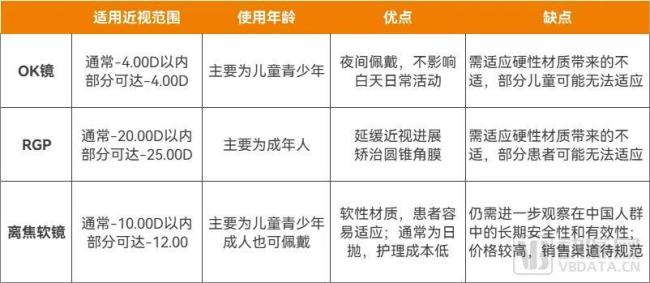 离焦软镜与ok镜、rgp的特点对比，资料来源：学术文献及公开信息