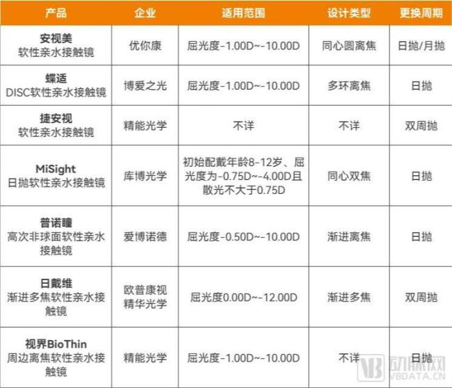 已上市的部分离焦软镜产品，资料来源：企业公开信息