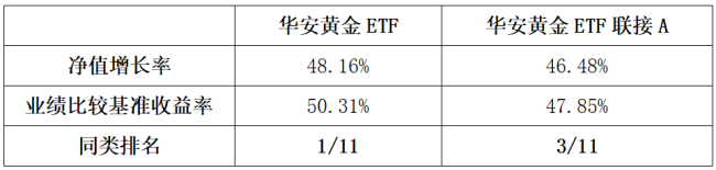 （数据来源：基金业绩、业绩比较基准收益率来自基金2024年二季报，排名来自银河证券，截至2024/6/30。华安黄金etf、华安黄金etf联接a同类基金分别指黄金etf基金、黄金etf联接基金（a类））