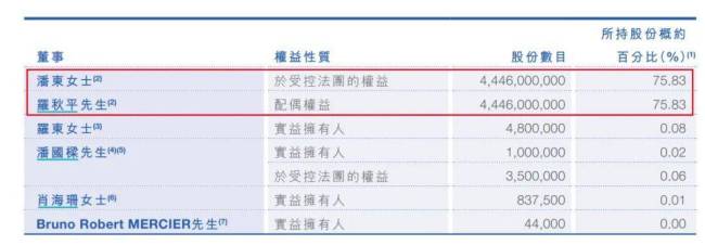 （从上至下分别是2020年至2023年潘东、罗秋平夫妇持股比例，图/蓝月亮财报）