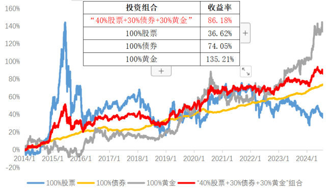 （数据来源：wind，测算区间：2014/1/1-2024/7/26。参考公式：100%股票/债券/黄金收益=前一日本金收益和*（1 指数当日涨跌幅），“40%股票 30%债券 30%黄金”组合收益=股票收益*40% 债券收益*30% 黄金收益*30%，收益率=（收益-本金）/本金。以上收益仅为模拟测算数据，不预示未来表现。市场有风险，投资需谨慎。）