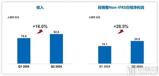 2024前两个季度营收状况，图源企业九游会登录入口首页官网