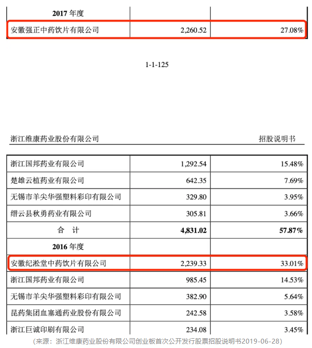 造假被抓包！维康药业上市4年，业绩稀里哗啦，内控一塌糊涂，实控人在犯罪边缘疯狂试探！