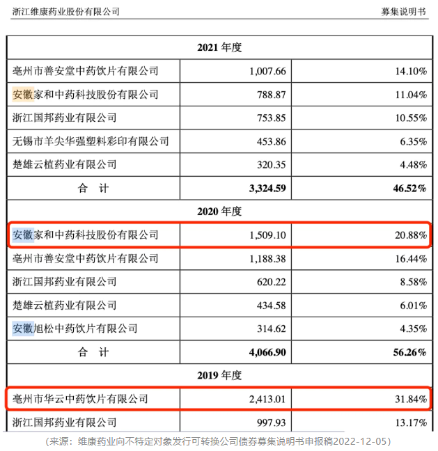 造假被抓包！维康药业上市4年，业绩稀里哗啦，内控一塌糊涂，实控人在犯罪边缘疯狂试探！