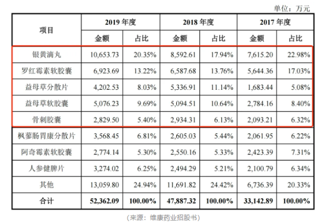 造假被抓包！维康药业上市4年，业绩稀里哗啦，内控一塌糊涂，实控人在犯罪边缘疯狂试探！