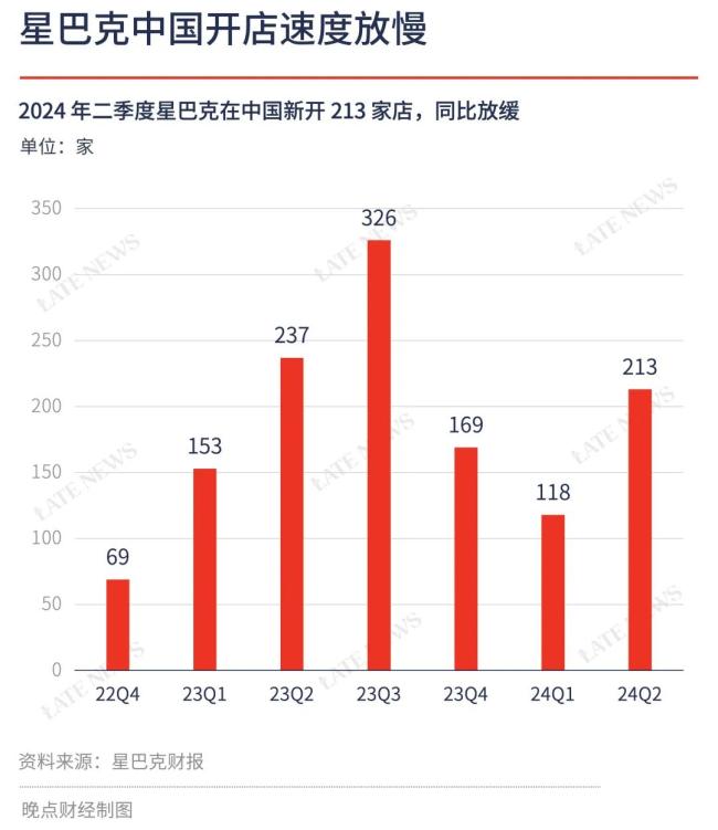 星巴克同店销售 -14%、瑞幸连续利润下滑