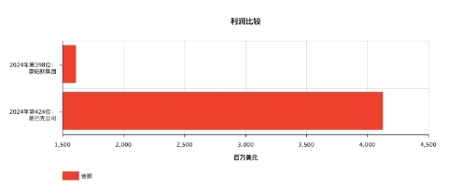 2024年世界500强出炉！雀巢、百事、亿滋、可口可乐排名都在涨，有饮料公司重新上榜，也有巨头继续暂别