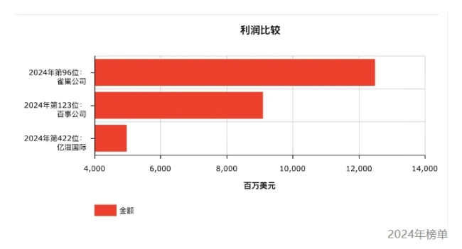 2024年世界500强出炉！雀巢、百事、亿滋、可口可乐排名都在涨，有饮料公司重新上榜，也有巨头继续暂别