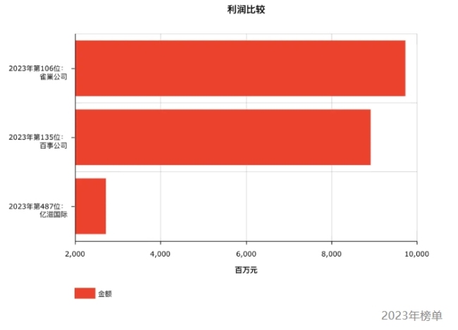 2024年世界500强出炉！雀巢、百事、亿滋、可口可乐排名都在涨，有饮料公司重新上榜，也有巨头继续暂别