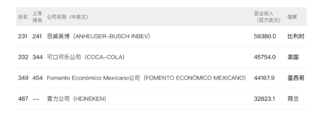 2024年世界500强出炉！雀巢、百事、亿滋、可口可乐排名都在涨，有饮料公司重新上榜，也有巨头继续暂别