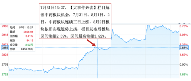 医药板块“旱地拔葱”，养殖板块受涨价刺激表现抢眼