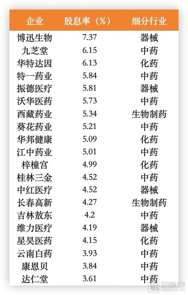 2023年a股股息率最高的20家医疗健康公司，数据源自choice