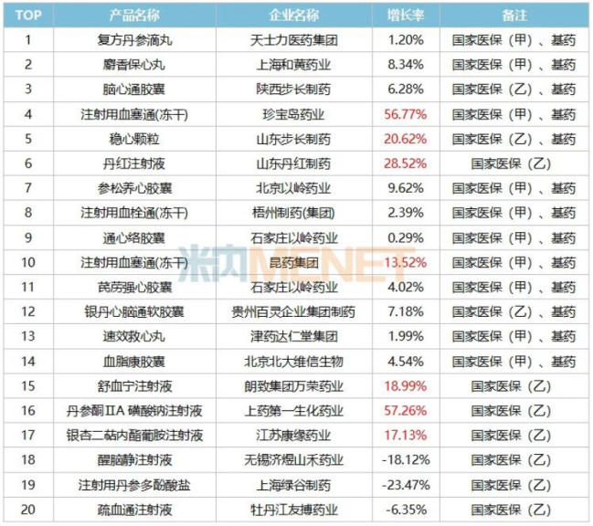 天士力易主背后：华润、国药两大国字号巨头竞逐中药资产，聚焦“大品种战略”？